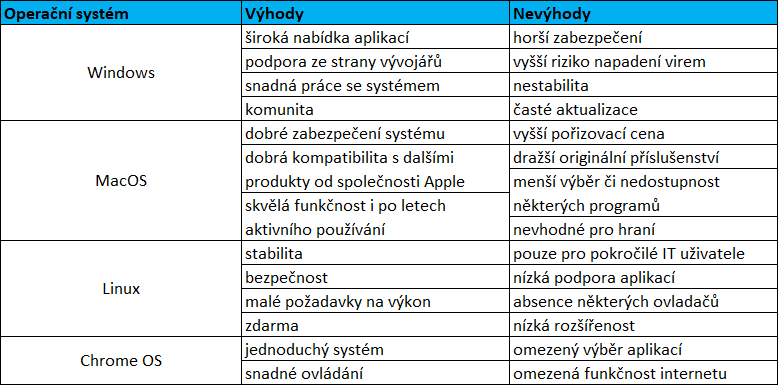 Operační systémy notebooků